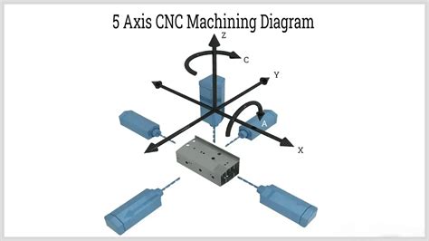 mechatronics in cnc machines|axis of motion in cnc.